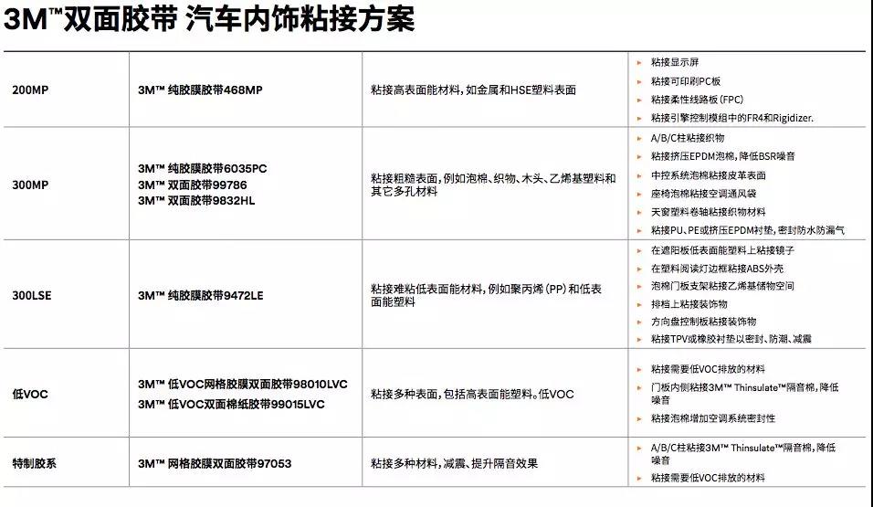 3M膠帶企業內飾粘接方案